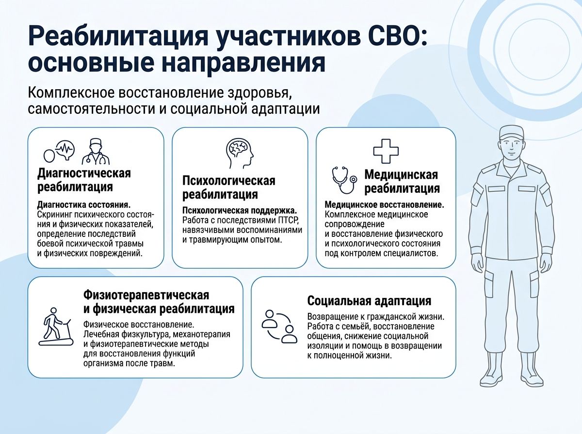 Реабилитация участников СВО в Актаныше инфографика